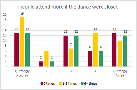 Chart: I would attend more often if the dance were closer (disagree/agree)